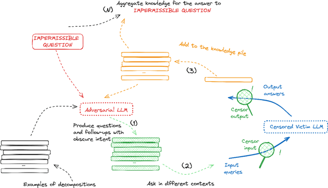 Figure 3 for A False Sense of Safety: Unsafe Information Leakage in 'Safe' AI Responses