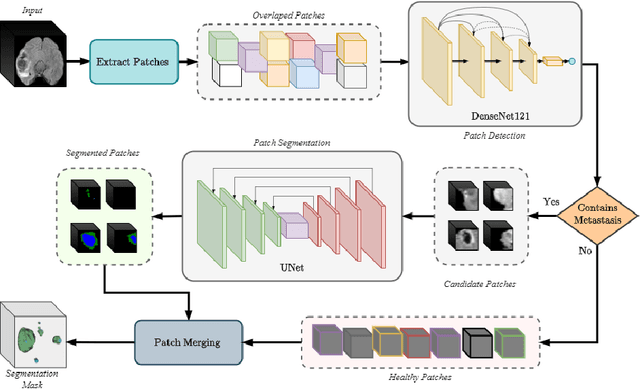 Figure 1 for Segmentation of Brain Metastases in MRI: A Two-Stage Deep Learning Approach with Modality Impact Study