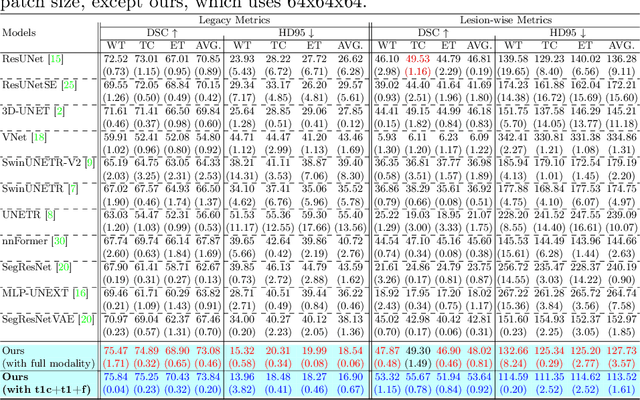 Figure 4 for Segmentation of Brain Metastases in MRI: A Two-Stage Deep Learning Approach with Modality Impact Study