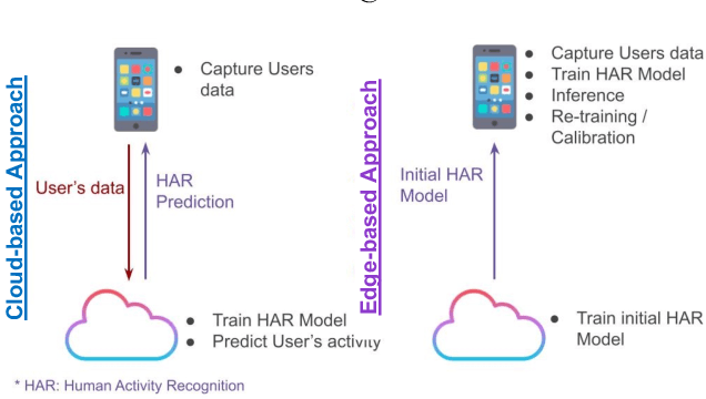 Figure 1 for MAGNETO: Edge AI for Human Activity Recognition -- Privacy and Personalization