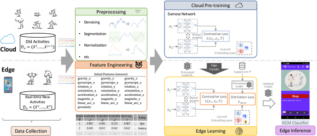 Figure 2 for MAGNETO: Edge AI for Human Activity Recognition -- Privacy and Personalization