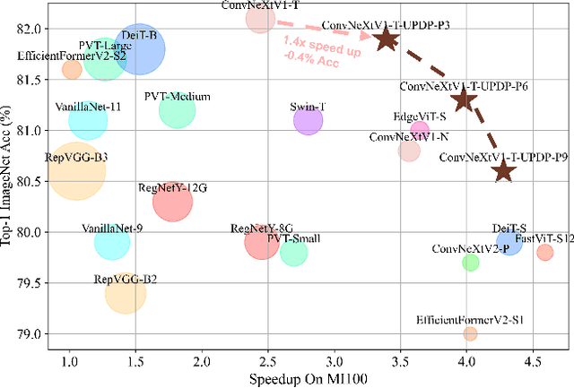 Figure 1 for UPDP: A Unified Progressive Depth Pruner for CNN and Vision Transformer