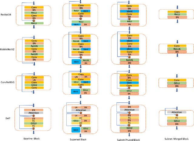 Figure 3 for UPDP: A Unified Progressive Depth Pruner for CNN and Vision Transformer