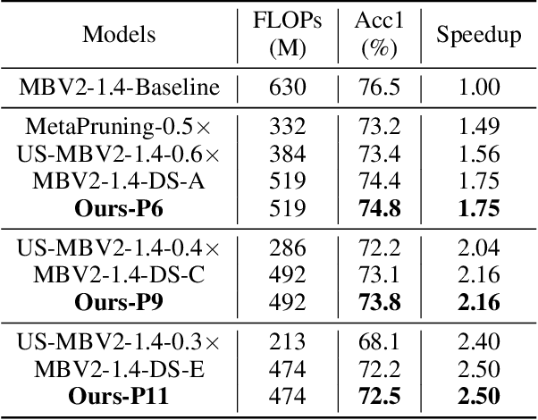 Figure 4 for UPDP: A Unified Progressive Depth Pruner for CNN and Vision Transformer