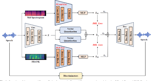 Figure 1 for PromptCodec: High-Fidelity Neural Speech Codec using Disentangled Representation Learning based Adaptive Feature-aware Prompt Encoders