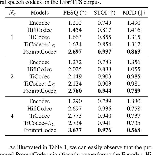 Figure 3 for PromptCodec: High-Fidelity Neural Speech Codec using Disentangled Representation Learning based Adaptive Feature-aware Prompt Encoders