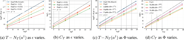 Figure 2 for Adversarial Attacks on Adversarial Bandits