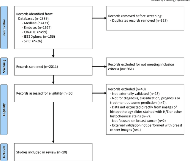 Figure 1 for Performance of externally validated machine learning models based on histopathology images for the diagnosis, classification, prognosis, or treatment outcome prediction in female breast cancer: A systematic review