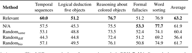 Figure 2 for Relevant or Random: Can LLMs Truly Perform Analogical Reasoning?