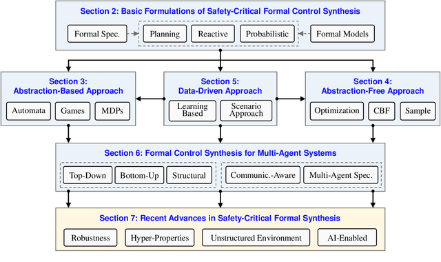 Figure 1 for Formal Synthesis of Controllers for Safety-Critical Autonomous Systems: Developments and Challenges