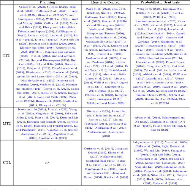 Figure 2 for Formal Synthesis of Controllers for Safety-Critical Autonomous Systems: Developments and Challenges