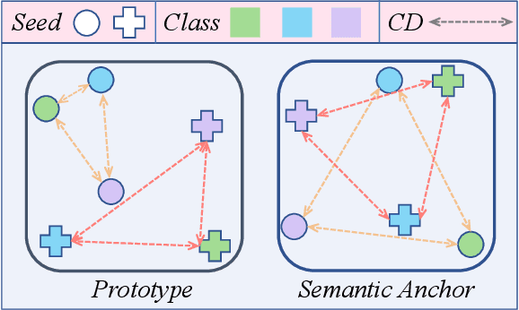 Figure 1 for Beyond Prototypes: Semantic Anchor Regularization for Better Representation Learning