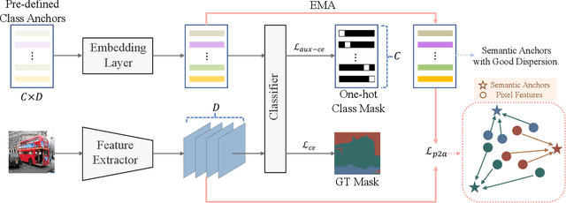 Figure 3 for Beyond Prototypes: Semantic Anchor Regularization for Better Representation Learning