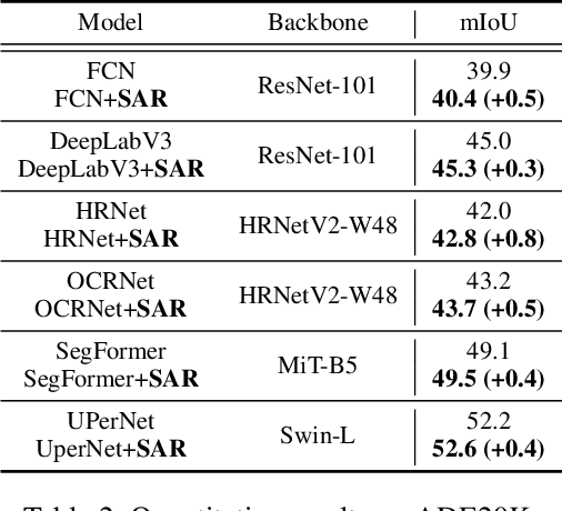 Figure 4 for Beyond Prototypes: Semantic Anchor Regularization for Better Representation Learning