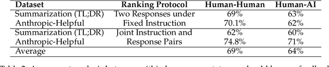 Figure 4 for Comparing Bad Apples to Good Oranges: Aligning Large Language Models via Joint Preference Optimization