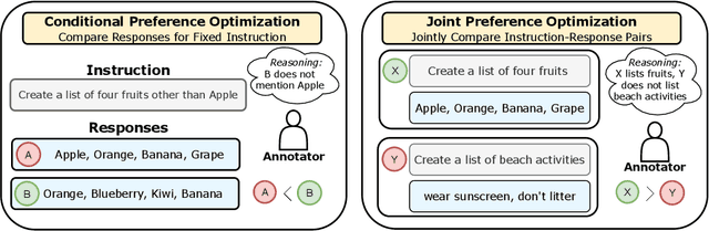 Figure 1 for Comparing Bad Apples to Good Oranges: Aligning Large Language Models via Joint Preference Optimization