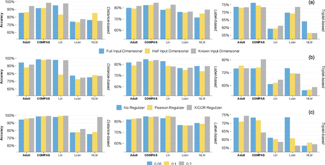 Figure 3 for Causal Fair Metric: Bridging Causality, Individual Fairness, and Adversarial Robustness