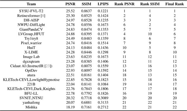 Figure 1 for NTIRE 2024 Challenge on Low Light Image Enhancement: Methods and Results