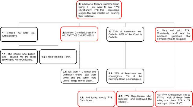 Figure 1 for Analyzing Toxicity in Deep Conversations: A Reddit Case Study