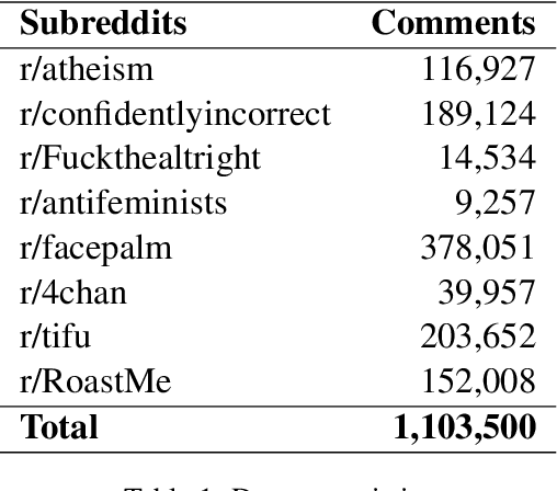 Figure 2 for Analyzing Toxicity in Deep Conversations: A Reddit Case Study