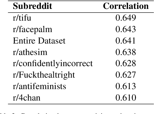 Figure 4 for Analyzing Toxicity in Deep Conversations: A Reddit Case Study