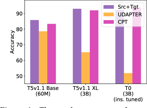 Figure 1 for FEUDA: Frustratingly Easy Prompt Based Unsupervised Domain Adaptation