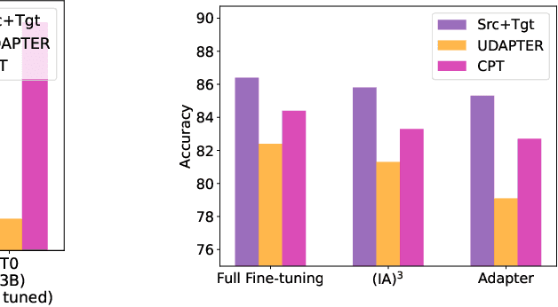 Figure 2 for FEUDA: Frustratingly Easy Prompt Based Unsupervised Domain Adaptation