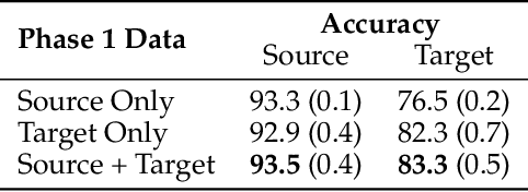 Figure 4 for FEUDA: Frustratingly Easy Prompt Based Unsupervised Domain Adaptation