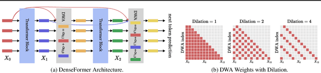 Figure 1 for DenseFormer: Enhancing Information Flow in Transformers via Depth Weighted Averaging