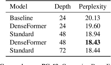 Figure 3 for DenseFormer: Enhancing Information Flow in Transformers via Depth Weighted Averaging