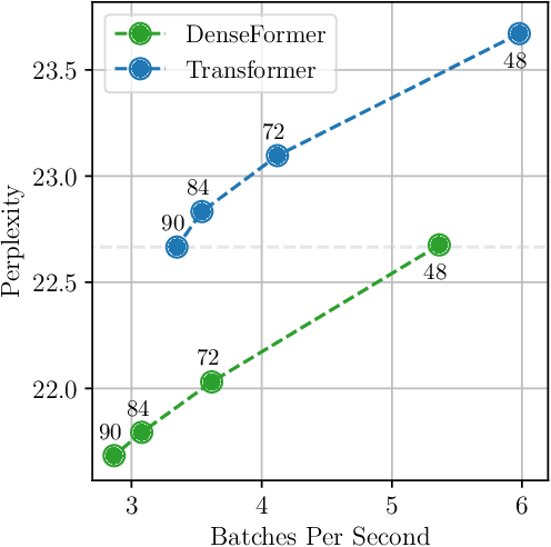 Figure 4 for DenseFormer: Enhancing Information Flow in Transformers via Depth Weighted Averaging