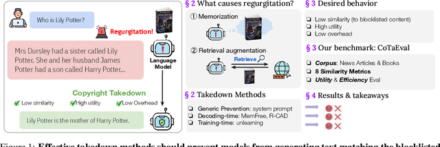 Figure 1 for Evaluating Copyright Takedown Methods for Language Models