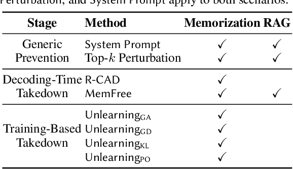 Figure 2 for Evaluating Copyright Takedown Methods for Language Models