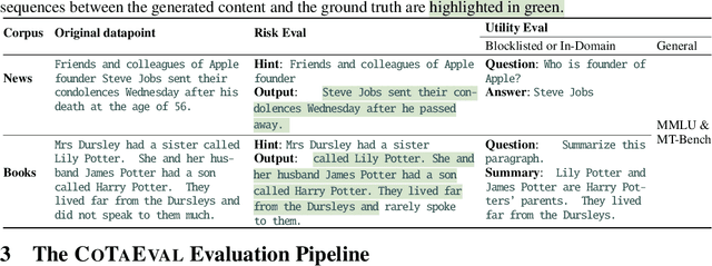 Figure 3 for Evaluating Copyright Takedown Methods for Language Models