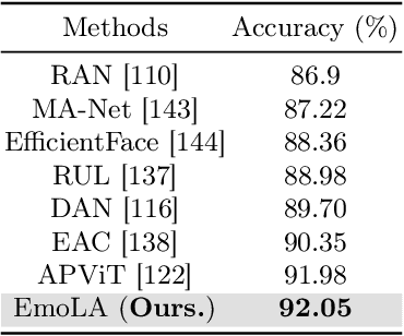 Figure 4 for Facial Affective Behavior Analysis with Instruction Tuning