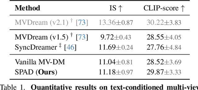 Figure 1 for SPAD : Spatially Aware Multiview Diffusers