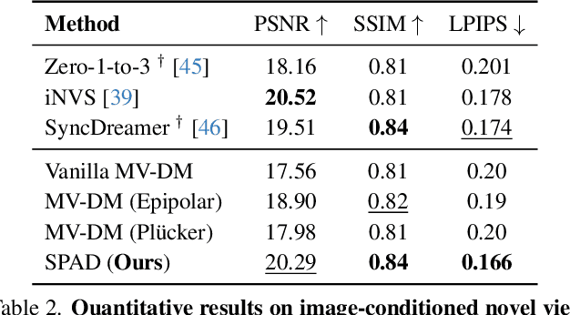 Figure 3 for SPAD : Spatially Aware Multiview Diffusers