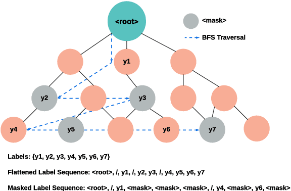 Figure 1 for HiGen: Hierarchy-Aware Sequence Generation for Hierarchical Text Classification