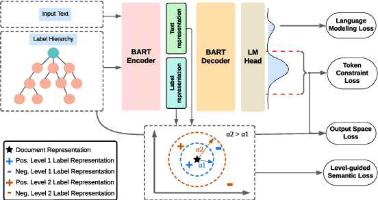 Figure 3 for HiGen: Hierarchy-Aware Sequence Generation for Hierarchical Text Classification