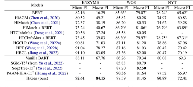 Figure 4 for HiGen: Hierarchy-Aware Sequence Generation for Hierarchical Text Classification
