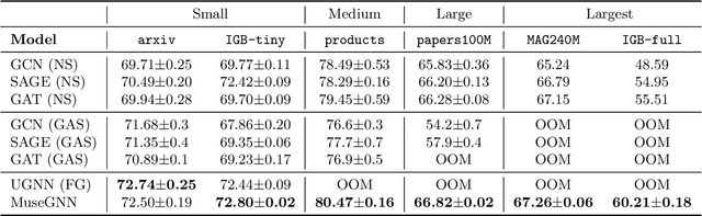 Figure 3 for MuseGNN: Interpretable and Convergent Graph Neural Network Layers at Scale