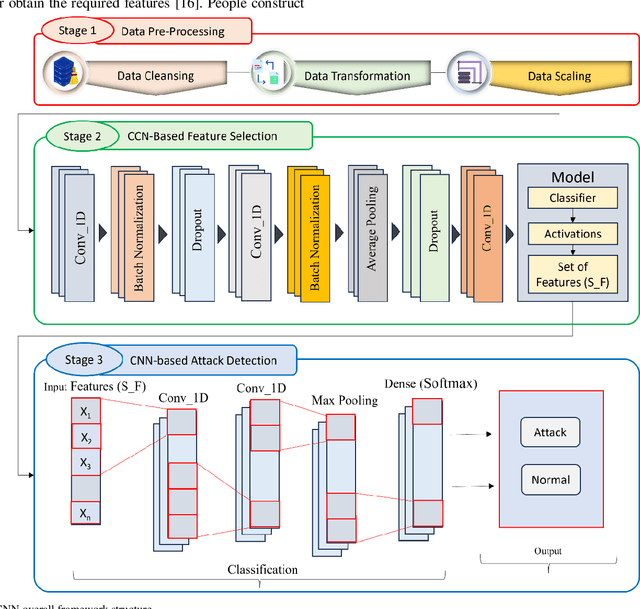 Figure 1 for Research on Early Warning Model of Cardiovascular Disease Based on Computer Deep Learning