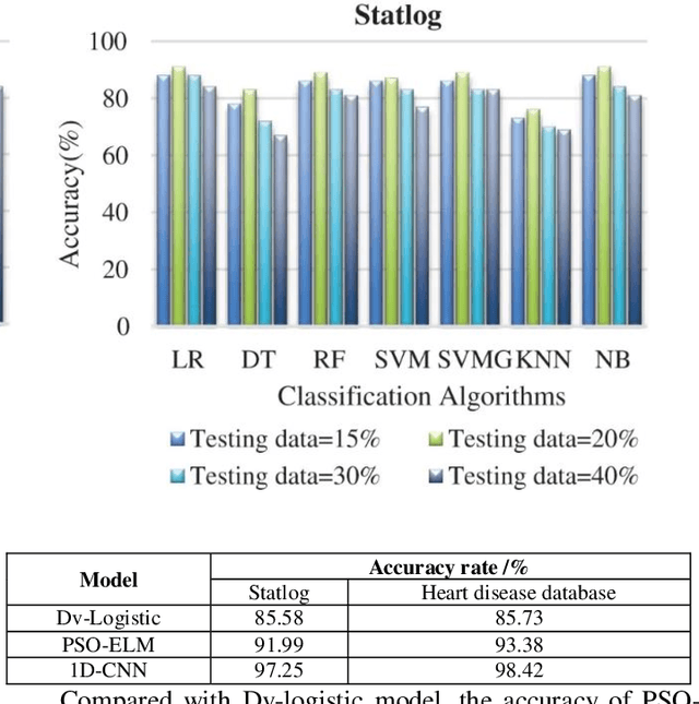 Figure 4 for Research on Early Warning Model of Cardiovascular Disease Based on Computer Deep Learning