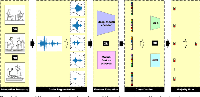 Figure 1 for Speech-based Clinical Depression Screening: An Empirical Study