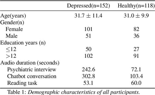 Figure 2 for Speech-based Clinical Depression Screening: An Empirical Study