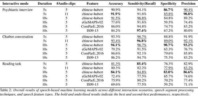 Figure 3 for Speech-based Clinical Depression Screening: An Empirical Study