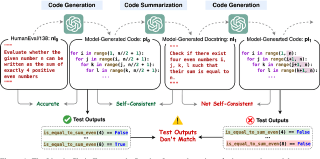 Figure 1 for Beyond Accuracy: Evaluating Self-Consistency of Code Large Language Models with IdentityChain