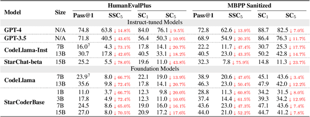 Figure 2 for Beyond Accuracy: Evaluating Self-Consistency of Code Large Language Models with IdentityChain