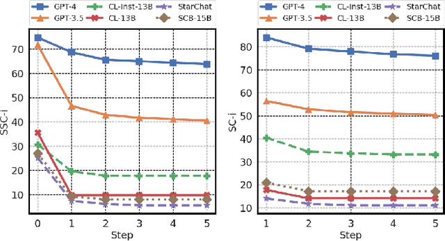 Figure 4 for Beyond Accuracy: Evaluating Self-Consistency of Code Large Language Models with IdentityChain