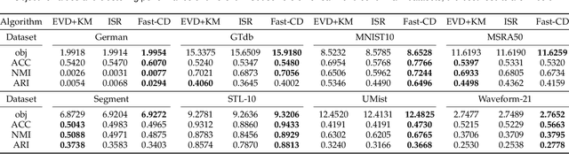 Figure 4 for A Novel Normalized-Cut Solver with Nearest Neighbor Hierarchical Initialization